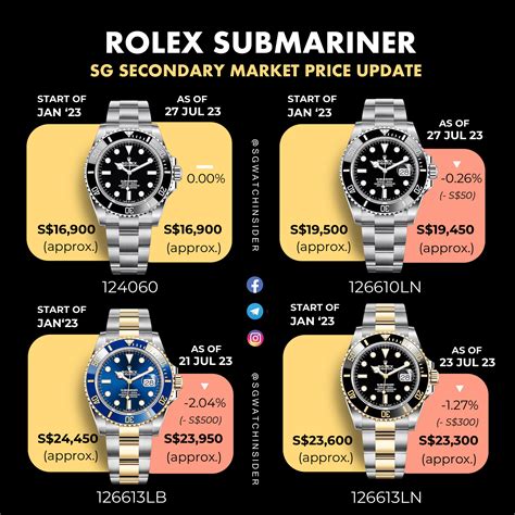 rolex perpetual submariner chronograph|rolex submariner price increase chart.